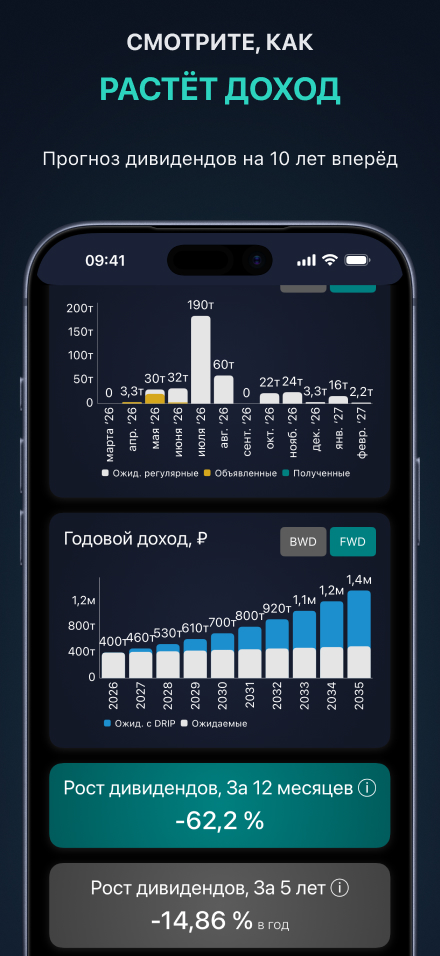 Прогноз дивидендного дохода — ежемесячные и ежегодные прогнозы на годы вперёд, с показателями роста дивидендов